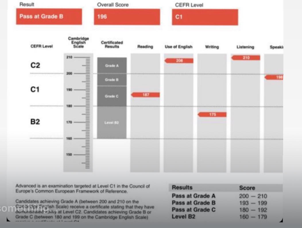 Cambridge English Advanced (CAE) statement of results, Pass at Grade B, C1 level
